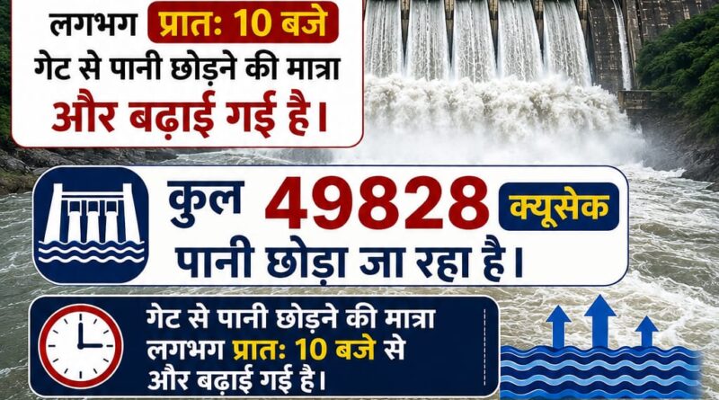 मिनीमाता बांगो बांध से अब 49,828 क्यूसेक पानी छोड़ने की तैयारी-9 गेट खुले-निचले इलाकों में किया गया अलर्ट